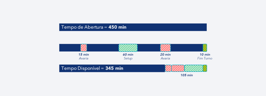 Tempo de abertura vs Tempo disponível