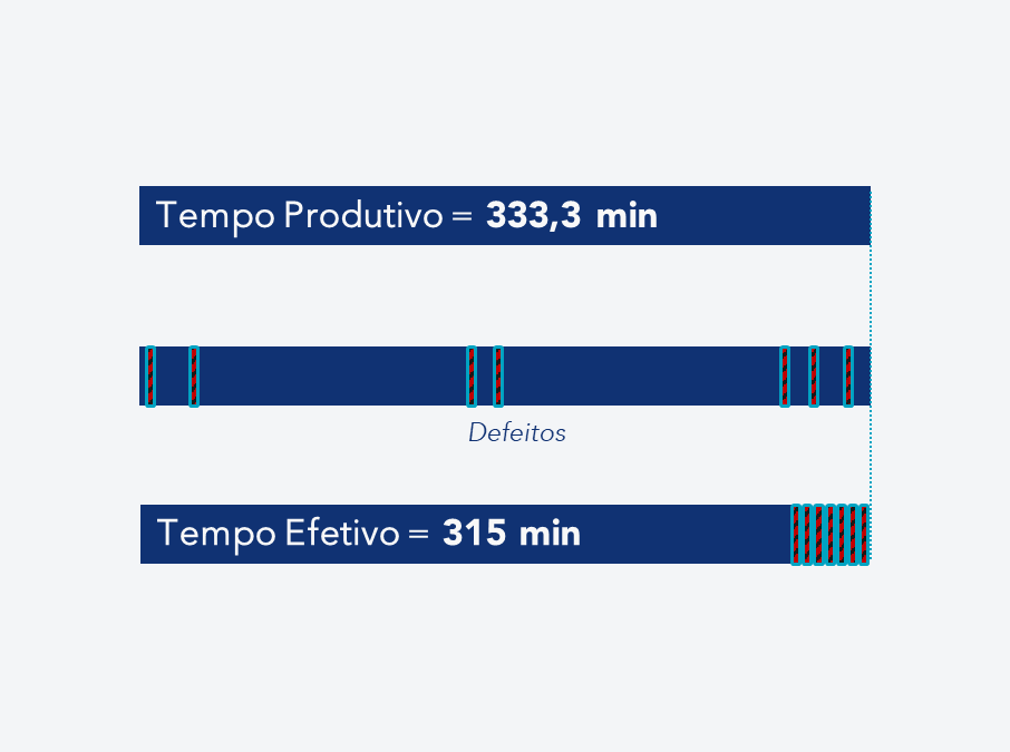 Tempo produtivo vs Tempo efetivo