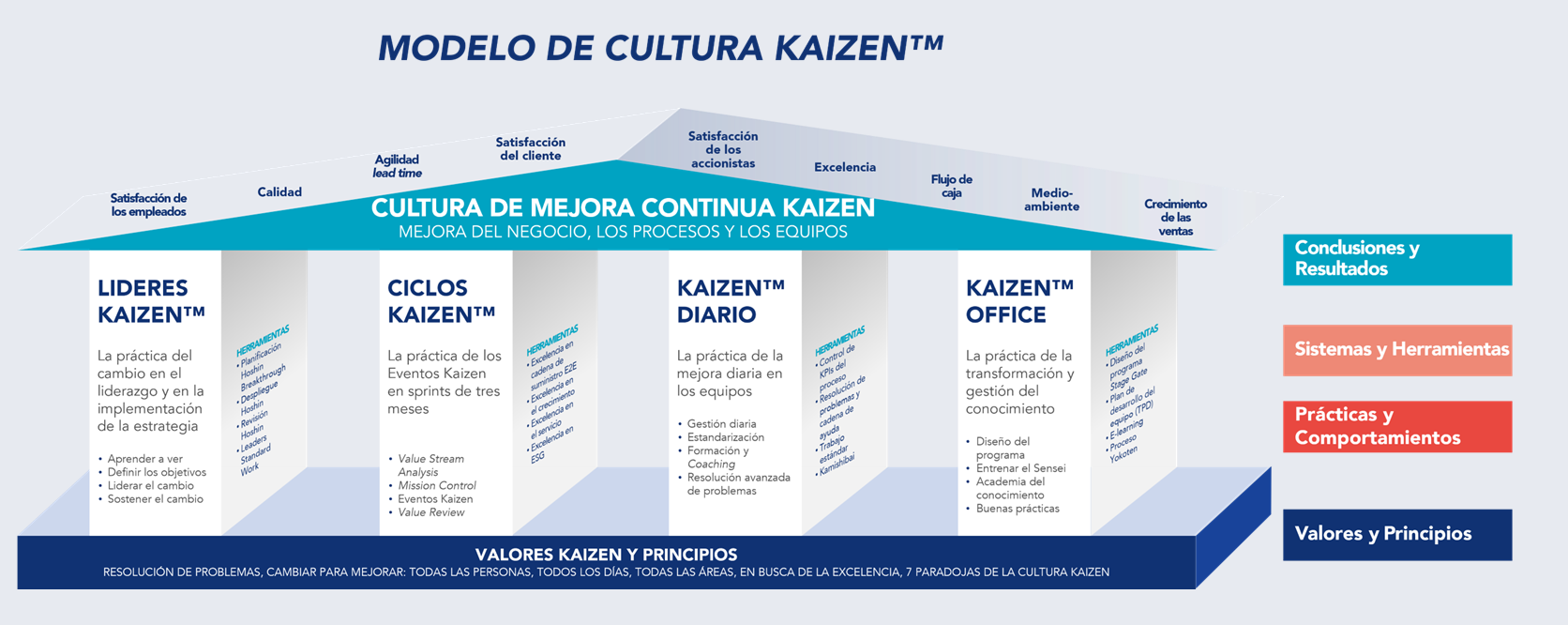 Imagen representativa del Kaizen Culture Model