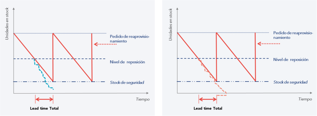 Gr&aacute;ficos que ilustran el efecto de las variaciones de la demanda y del lead time en los stocks