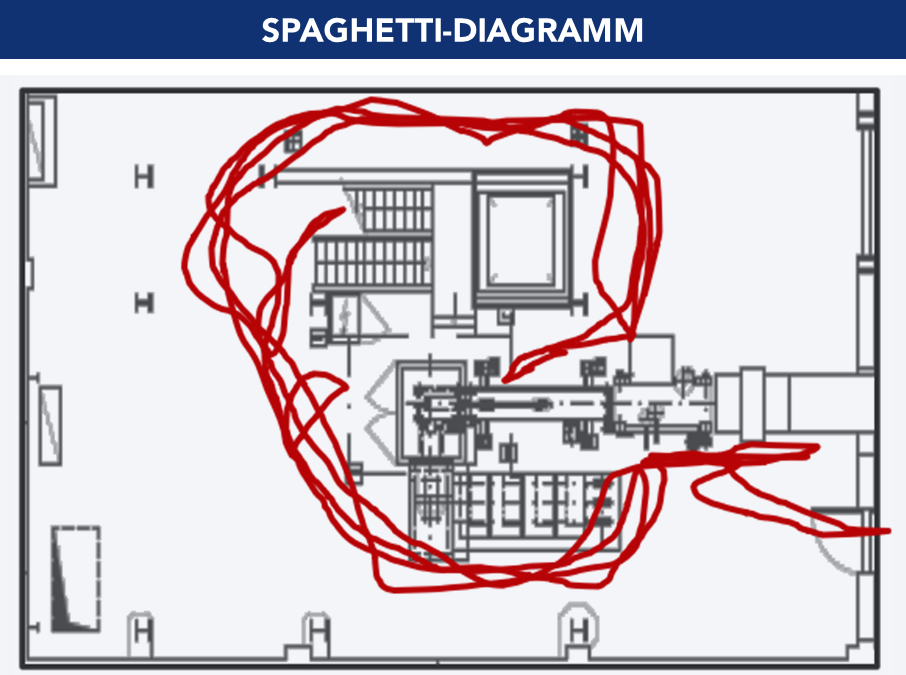 Beispiel eines Spaghetti-Diagramms zur Darstellung des Bewegungsflusses innerhalb der Fabrik.