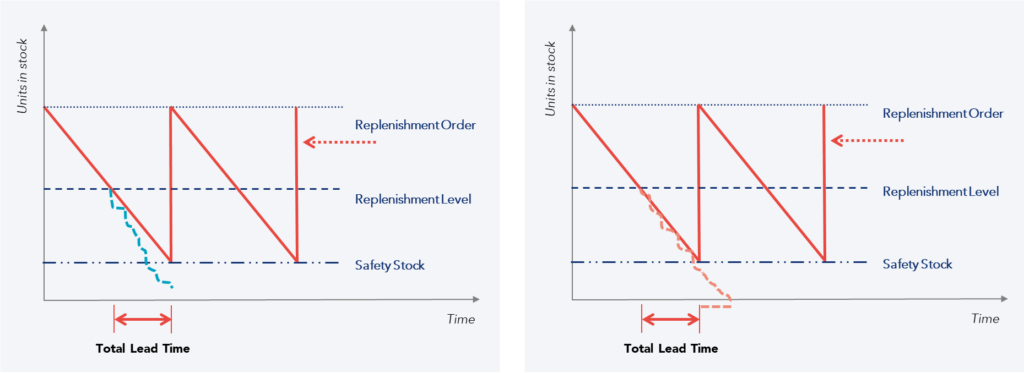 Charts illustrating the effect of demand and lead time variability on inventory