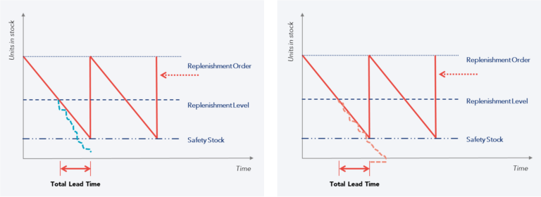 Safety Stock in Pull Systems | KAIZEN™ Article