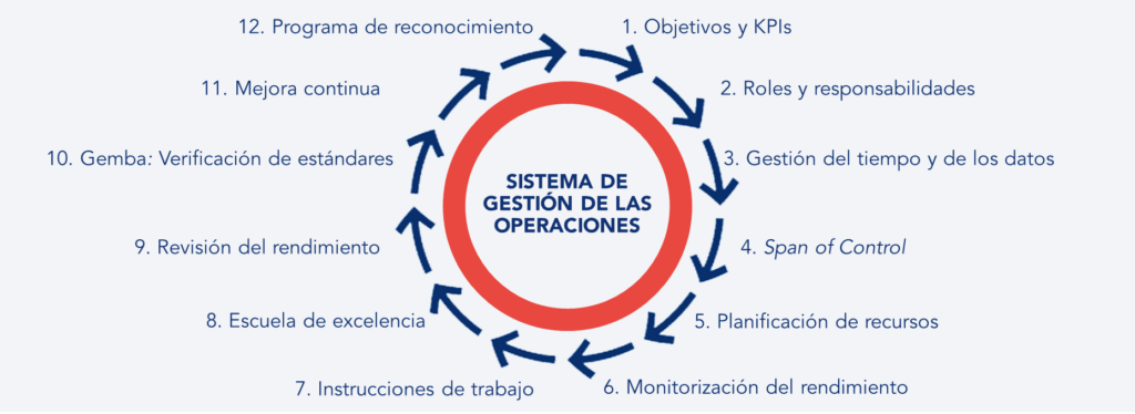 Base de los objetivos del proyecto