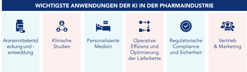 Bild, das die wichtigsten Anwendungen von KI in der Pharmaindustrie zeigt
