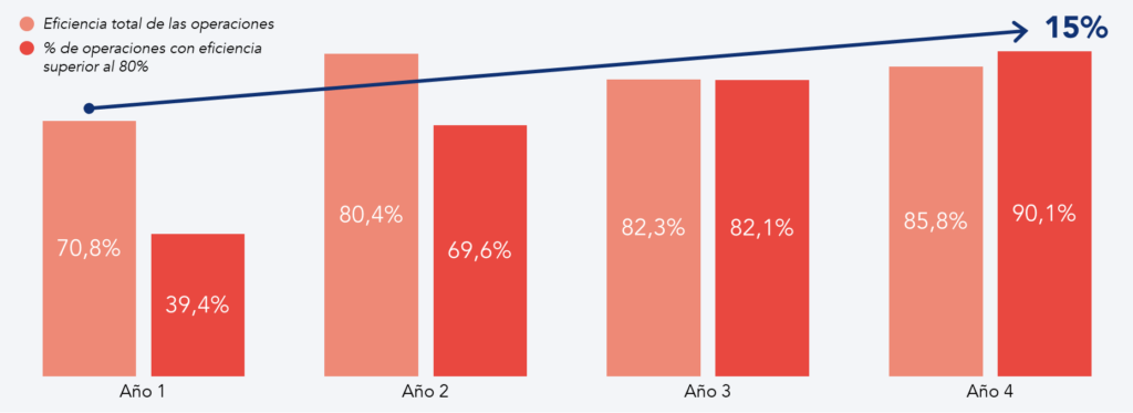 Evolución del sistema de gestión de operaciones en las unidades a través del OMS