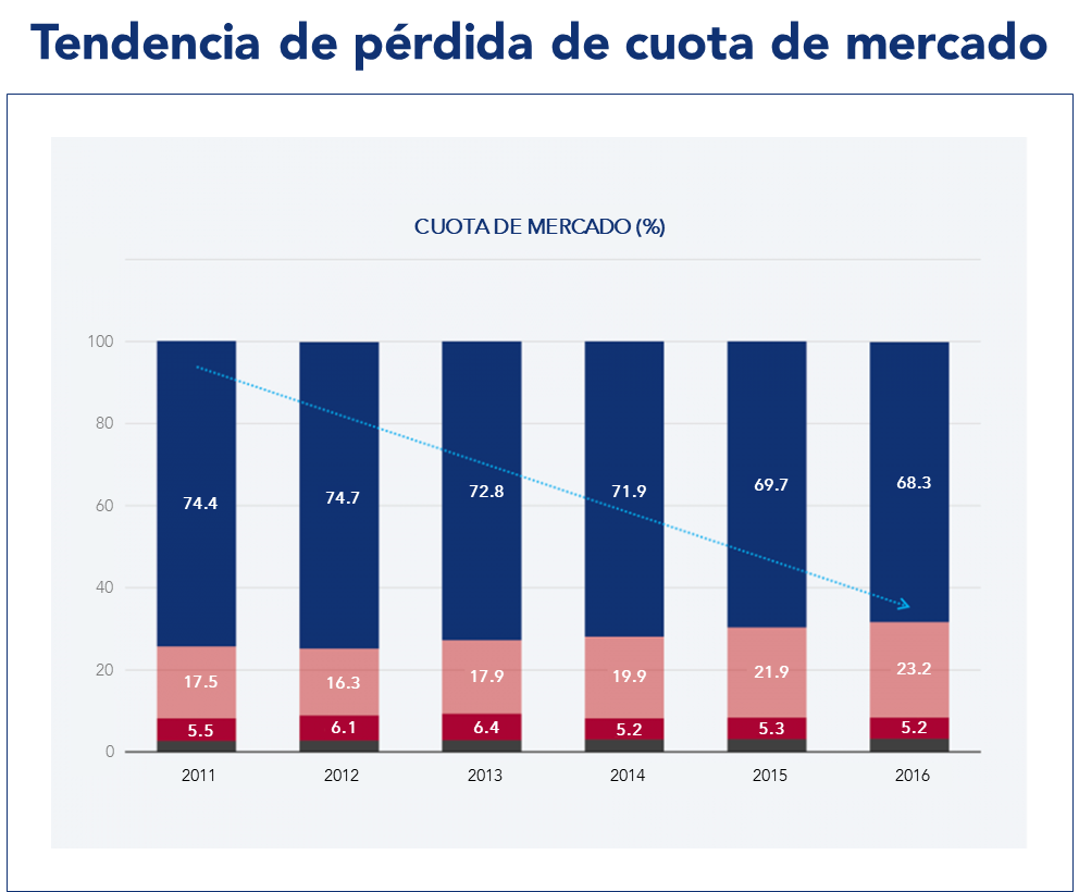 Gr&aacute;fico que ilustra la tendencia a la p&eacute;rdida de cuota de mercado