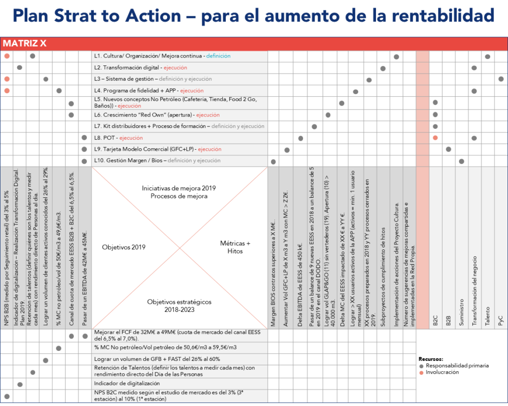 Ejemplo de matriz X para el aumento de la rentabilidad