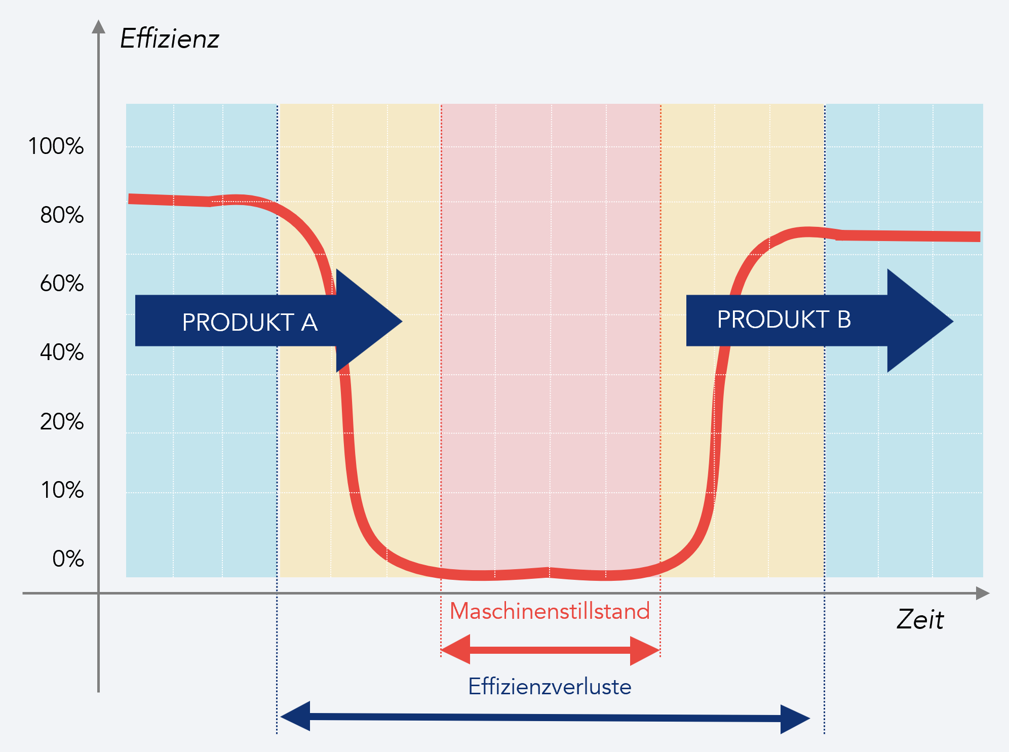 Diagramm, das die Maschineneffizienz im Zeitverlauf zeigt