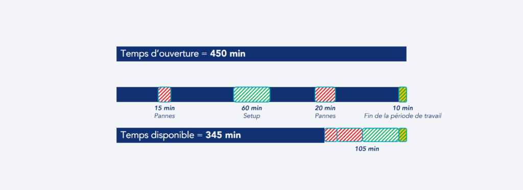 Temps d'ouverture vs. temps disponible