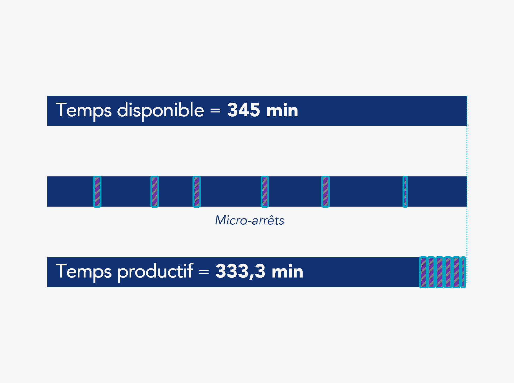 Temps disponible vs. temps productif 