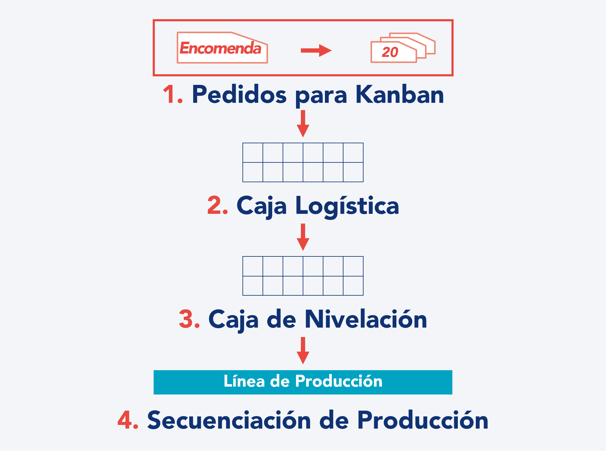 Diagrama de flujo que muestra un proceso de producción con los siguientes pasos: 1) Pedidos para Kanban, 2) Caja logística, 3) Caja de nivelación y 4) Secuenciación de producción