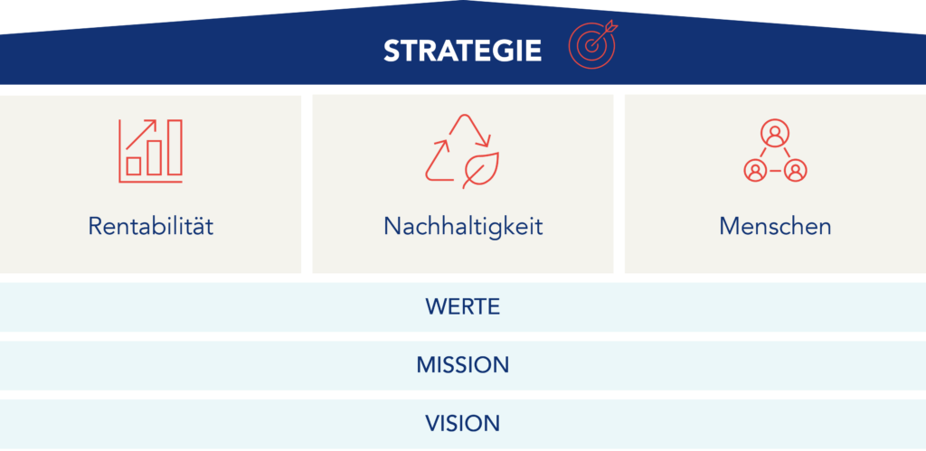 Strategische Säulen der Unternehmensstrategie
