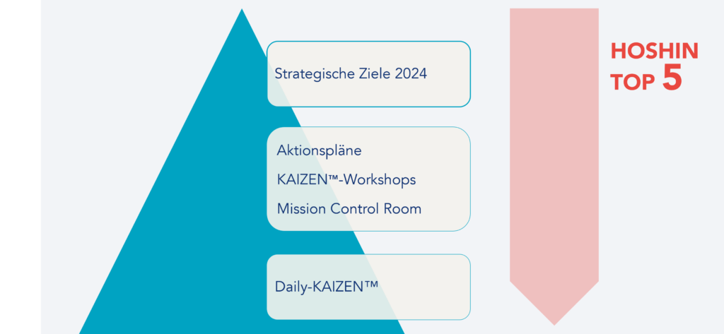 Die 5 wichtigsten strategischen Initiativen des Unternehmens