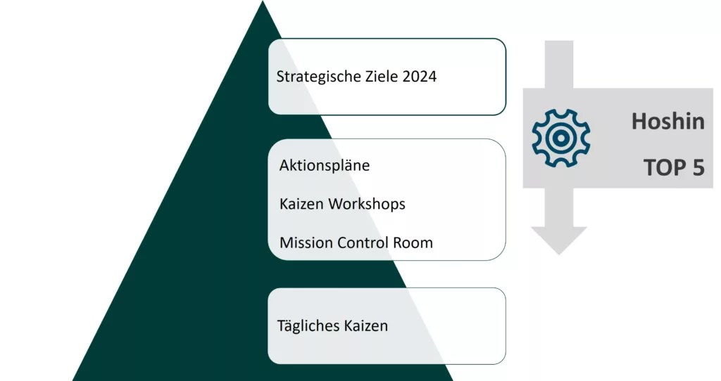 Die fünf wichtigsten strategischen Initiativen des Unternehmens