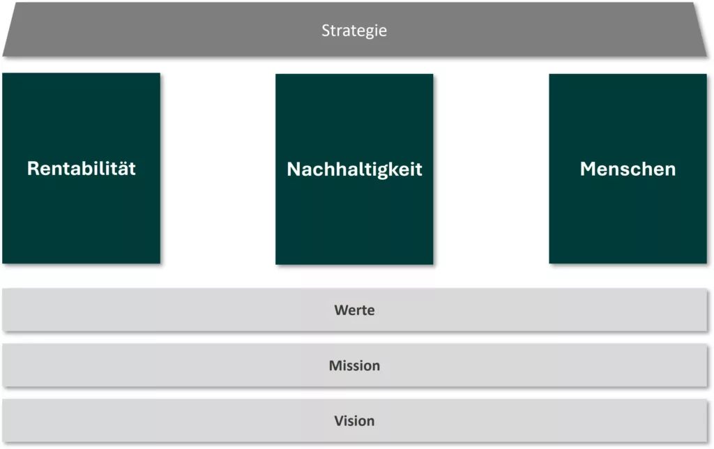 Strategische Säulen der Unternehmensstrategie