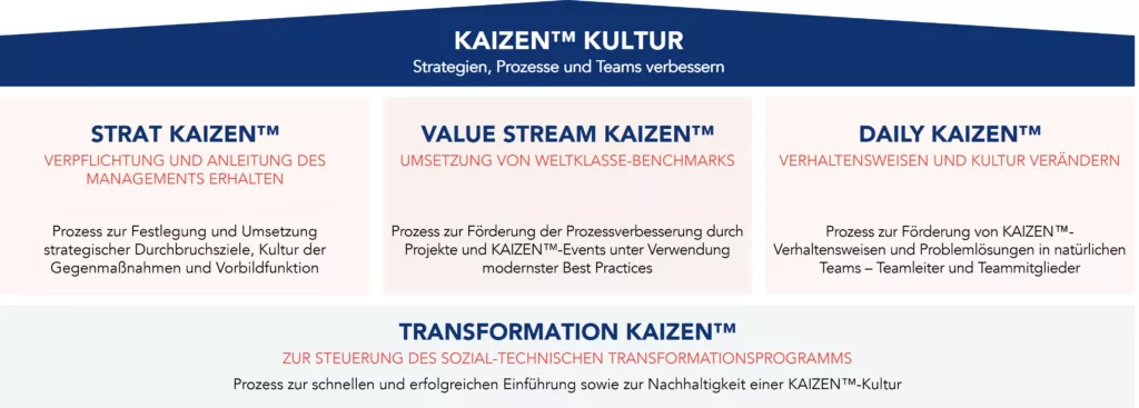 Kaizen-Modell f&uuml;r das Ver&auml;nderungsmanagement
