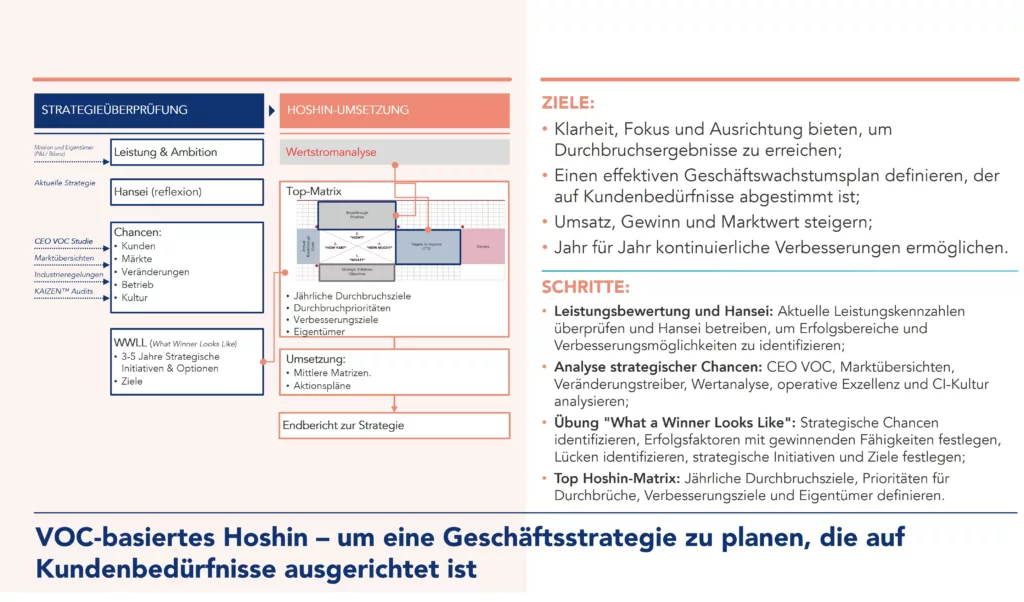 VOC-basiertes Hoshin zur Planung einer Gesch&auml;ftsstrategie, die auf Kundenbed&uuml;rfnisse abgestimmt ist