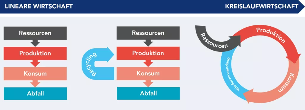 Entwicklung von der linearen zur Kreislaufwirtschaft