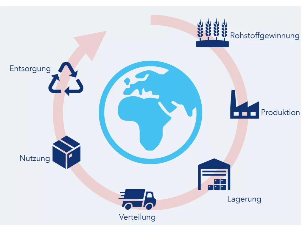 Darstellung des Lebenszyklus eines Produkts