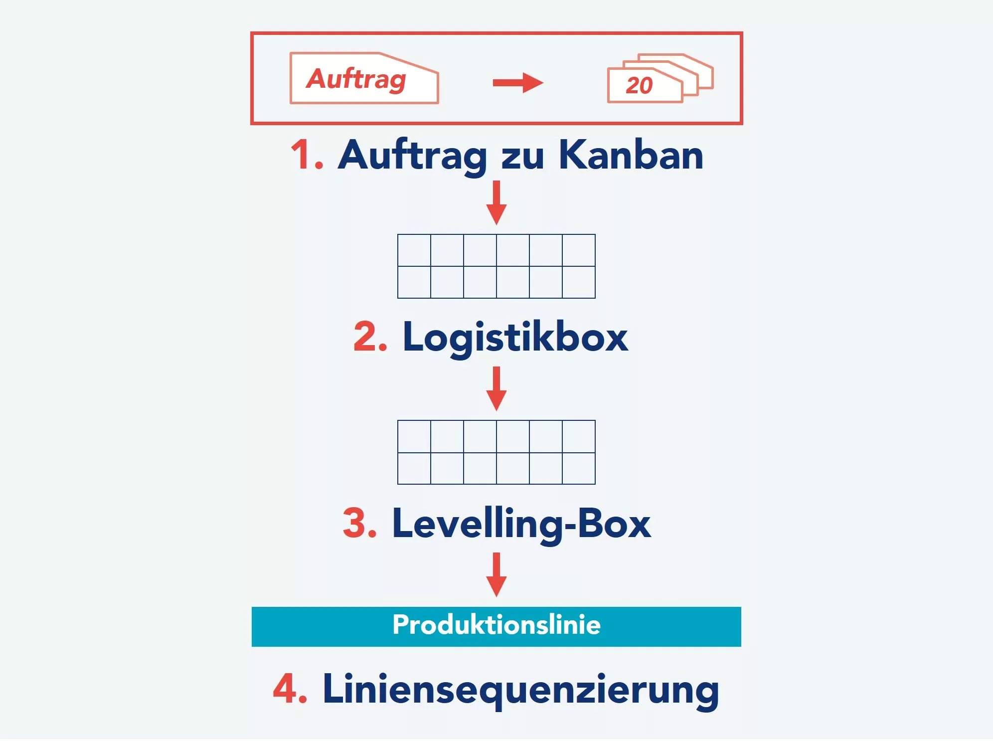 Flussdiagramm, das einen Produktionsprozess mit den folgenden Schritten zeigt: 1) Auftrag zu Kanban, 2) Logistikbox, 3) Leveling-Box und 4) Liniensequenzierung