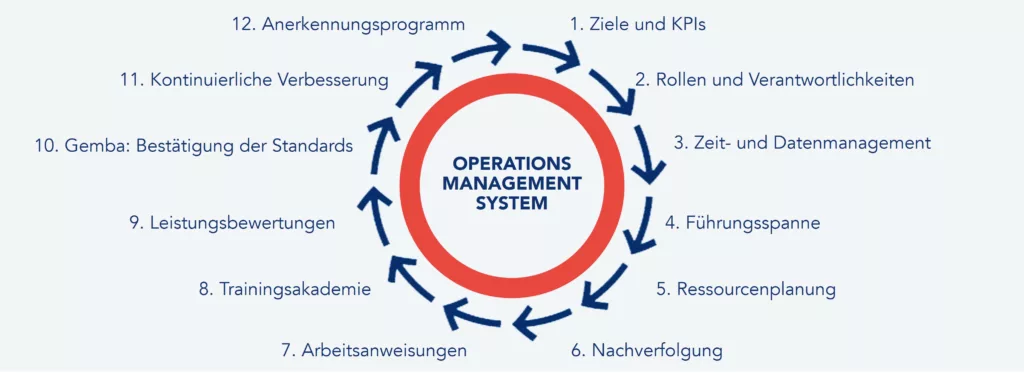 Grundlage der Projektziele