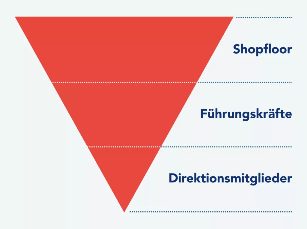 Einbindungsstruktur im neuen Operations Management System