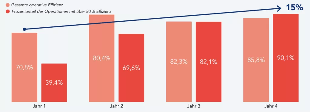 Entwicklung der operativen Effizienzniveaus in den Einheiten durch das Operations Management System