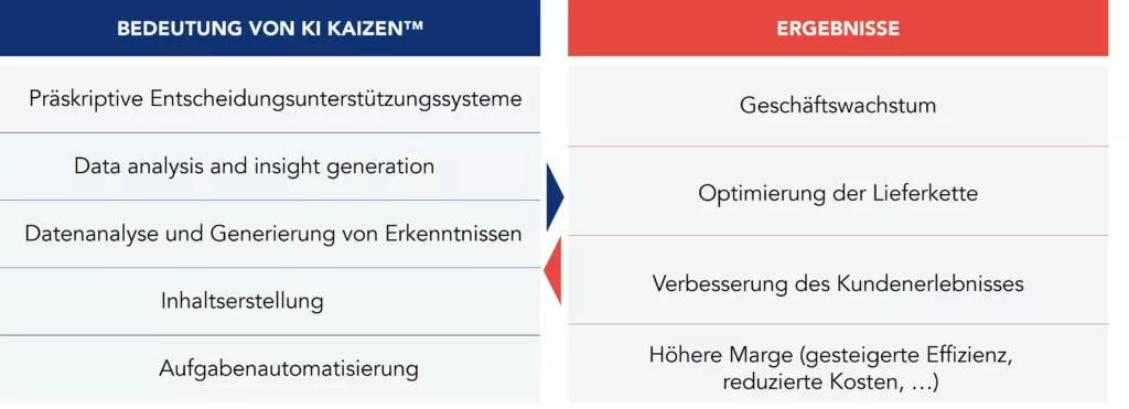 Diagramm der symbiotischen Beziehung zwischen KI und der Kaizen-Methodik