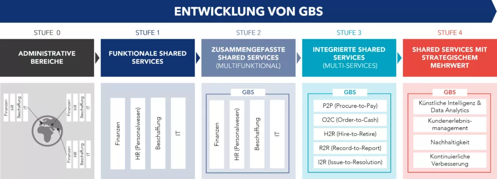 Entwicklung der Global Business Services (GBS)