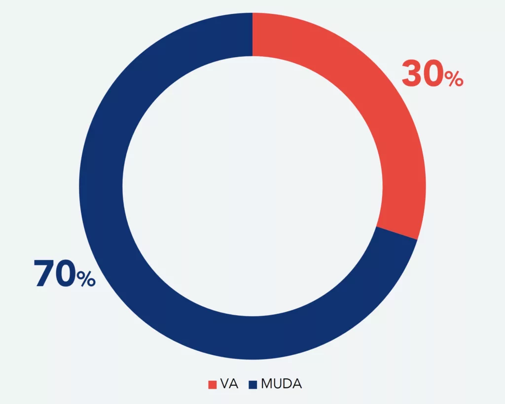 Kreisdiagramm zur Verteilung von wertsch&ouml;pfenden (VA) und nicht-wertsch&ouml;pfenden (NVA) T&auml;tigkeiten