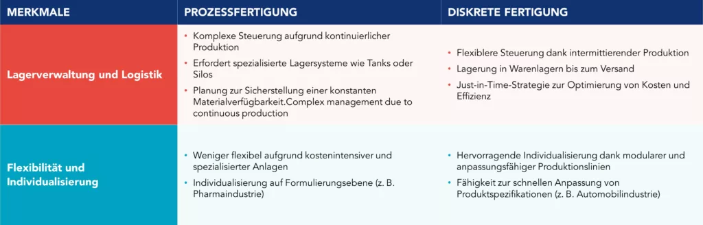 Tabelle mit einer Zusammenfassung der Merkmale von Lagerhaltung, Logistik und Individualisierung in der Prozess- und diskreten Fertigung