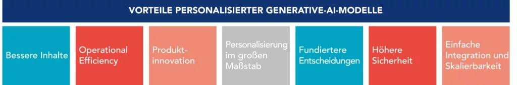 Tabelle mit ausgewählten Vorteilen maßgeschneiderter Generative-KI-Modelle