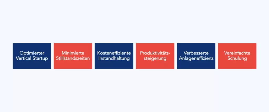 Ziele von Design for Maintenance, hervorgehoben in einzelnen Blöcken: „Optimierter Vertical Startup“, „Minimierte Stillstandszeiten“, „Kosteneffiziente Instandhaltung“, „Produktivitätssteigerung“, „Verbesserte Anlageneffizienz“, „Vereinfachte Schulung“.