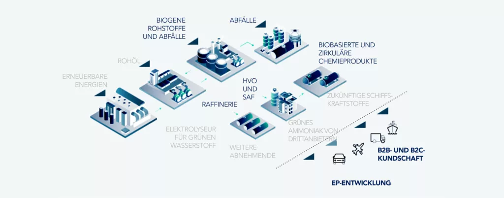 Das nachhaltige und zirkuläre Modell des Unternehmens