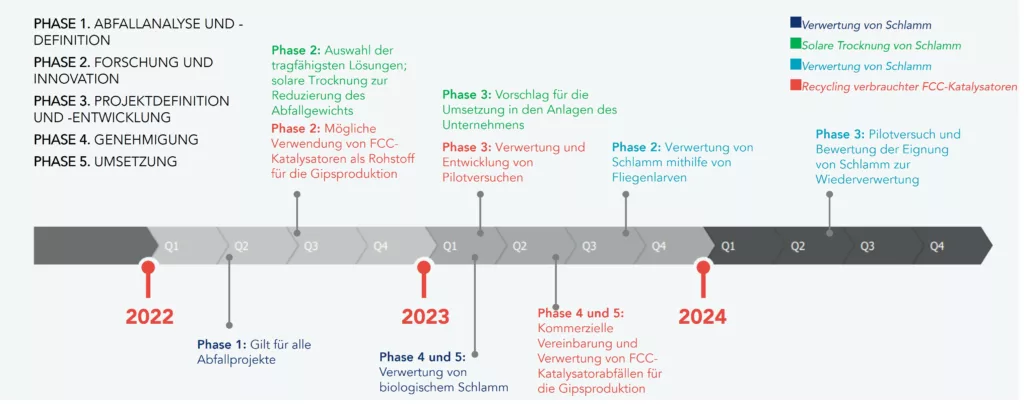 Zeitplan der Umsetzung