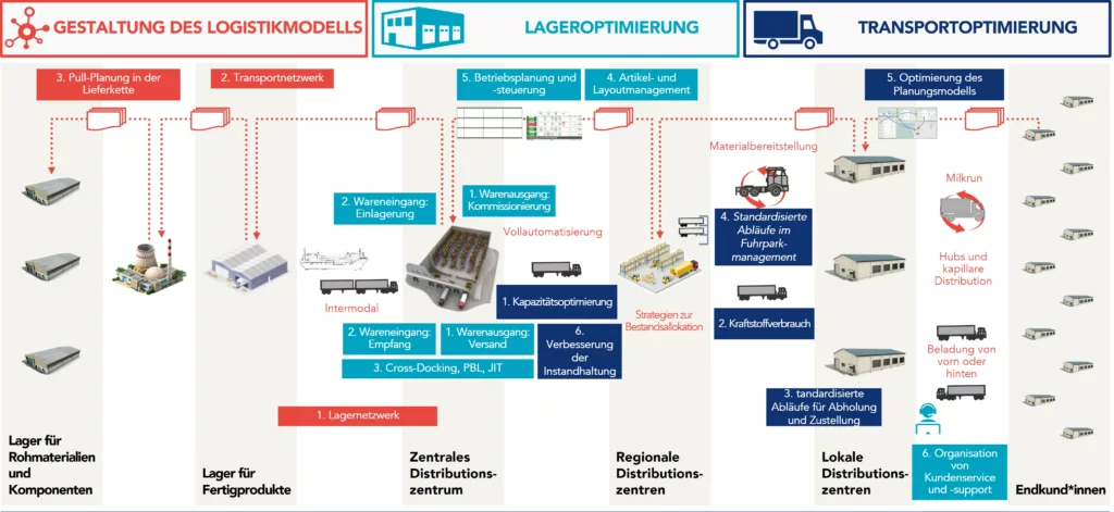 Beispiel für den Umfang von Verbesserungsaktivitäten in Lager und Distribution