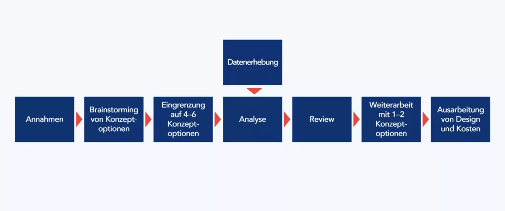 Schritt-für-Schritt-Ablauf von Investitionsprojekten