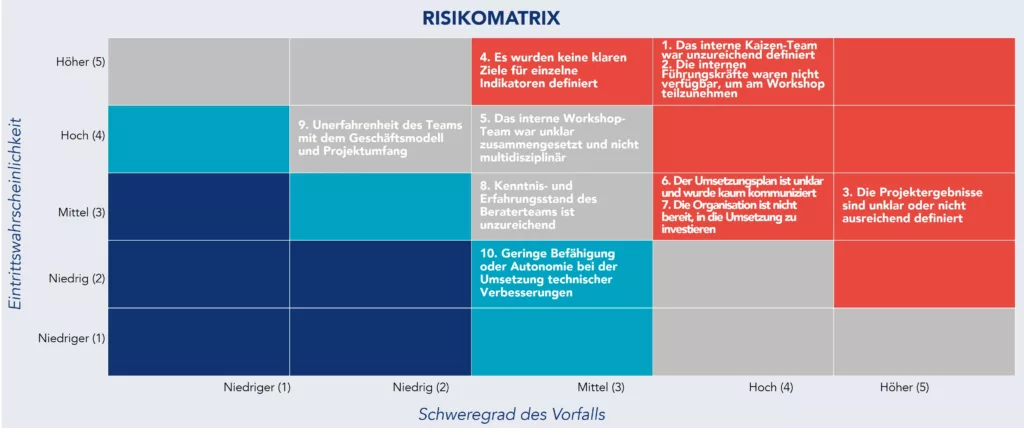 Beispiel f&uuml;r eine Risikomatrix
