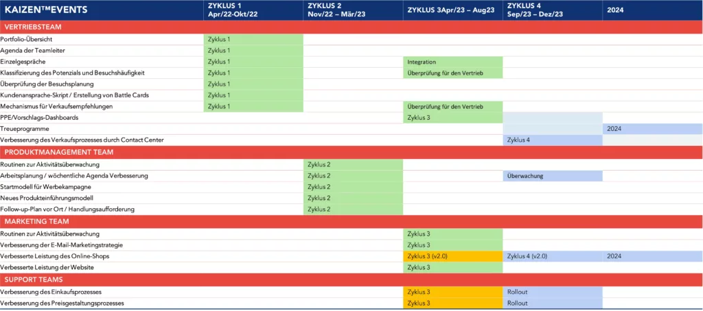 Zeitplan f&uuml;r Verbesserungsinitiativen
