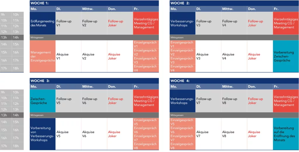 Beispiel f&uuml;r die Struktur der standardisierten Agenda f&uuml;r Vertriebsteamleiter
