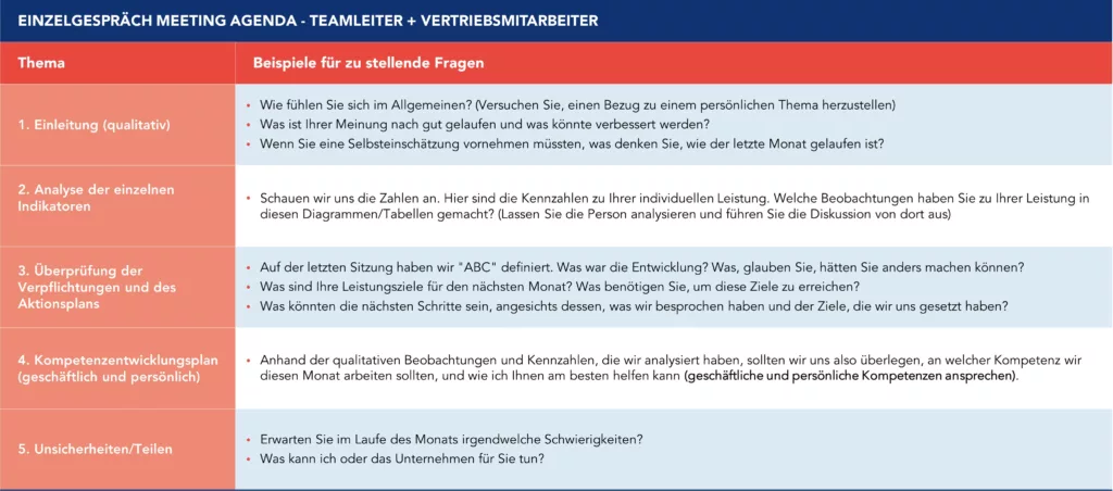 Musteragenda f&uuml;r Einzelgespr&auml;che zwischen Teamleiter und Vertriebsmitarbeiter