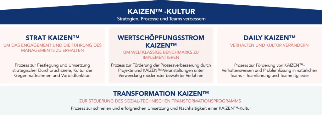 Kaizen-Modell f&uuml;r das Ver&auml;nderungsmanagement