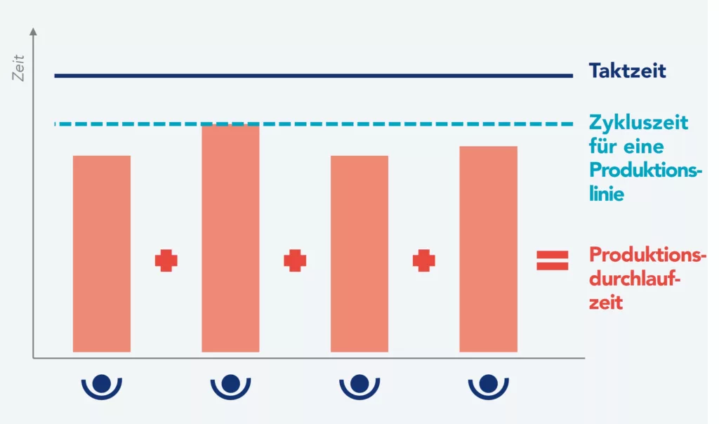 Beispiel von Taktzeit vs. Zykluszeit vs. Durchlaufzeit