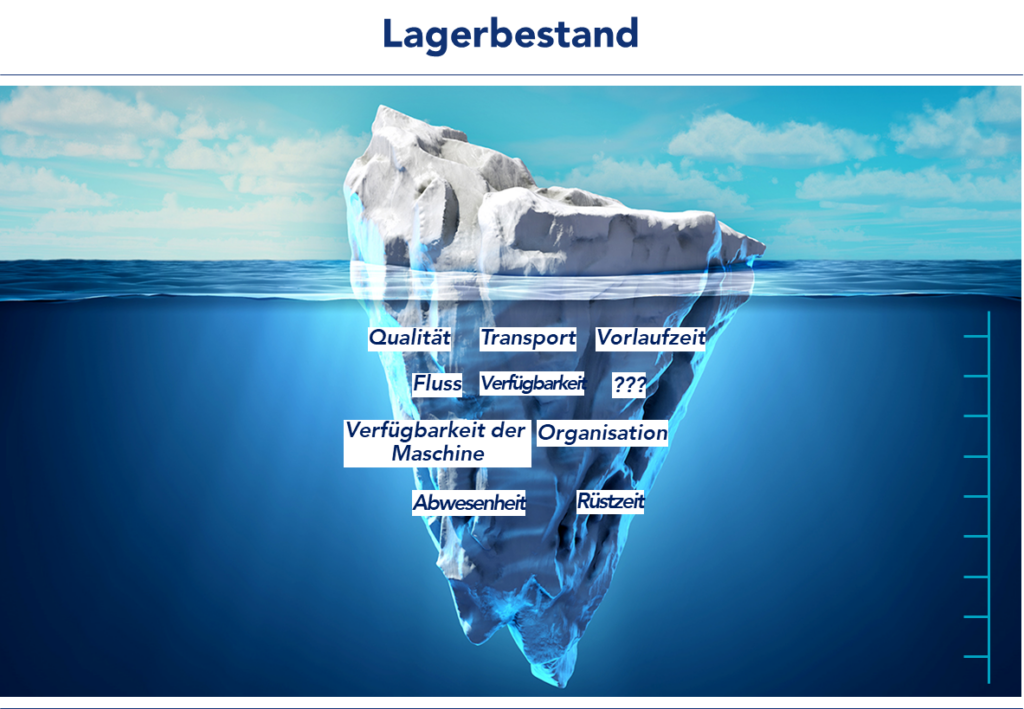 Bild zur Veranschaulichung einer "Lean"-Metapher, in der ein Eisberg zu sehen ist, der unterhalb des Wasserspiegels verschiedene Probleme enthält, die die Stabilität der Produktion beeinträchtigen können