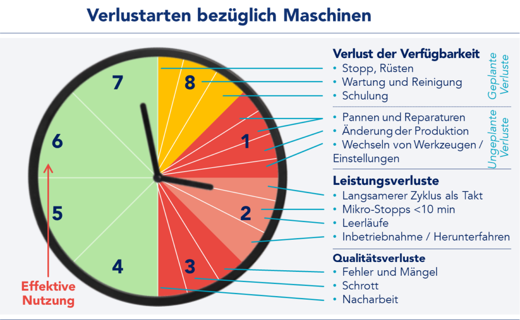 Arten von Verlusten, die die Geräteverfügbarkeit beeinträchtigen