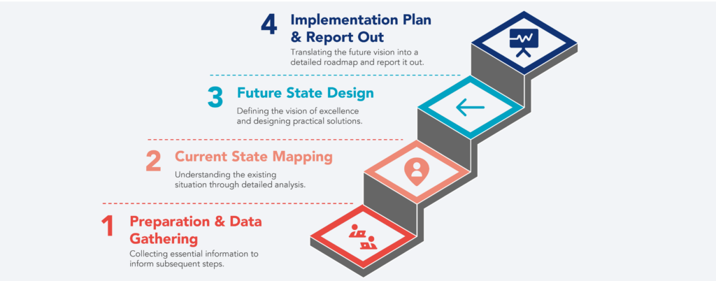 Four-step staircase diagram of a diagnostic process: 1. Preparation & Data Gathering, 2. Current State Mapping, 3. Future State Design, 4. Implementation Plan & Report Out