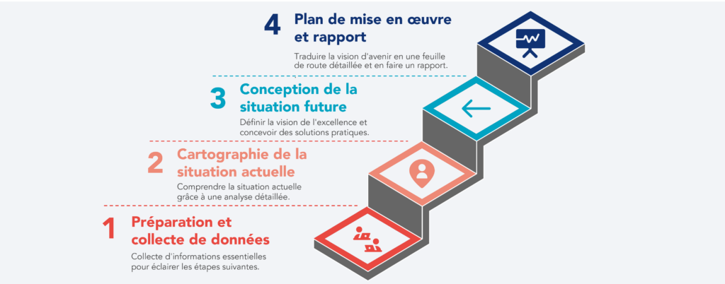 Schéma en quatre étapes d'un processus de diagnostic : 1. Préparation et collecte de données, 2. Cartographie de la situation actuelle, 3. Conception de la situation future, 4. Plan de mise en œuvre et rapport final