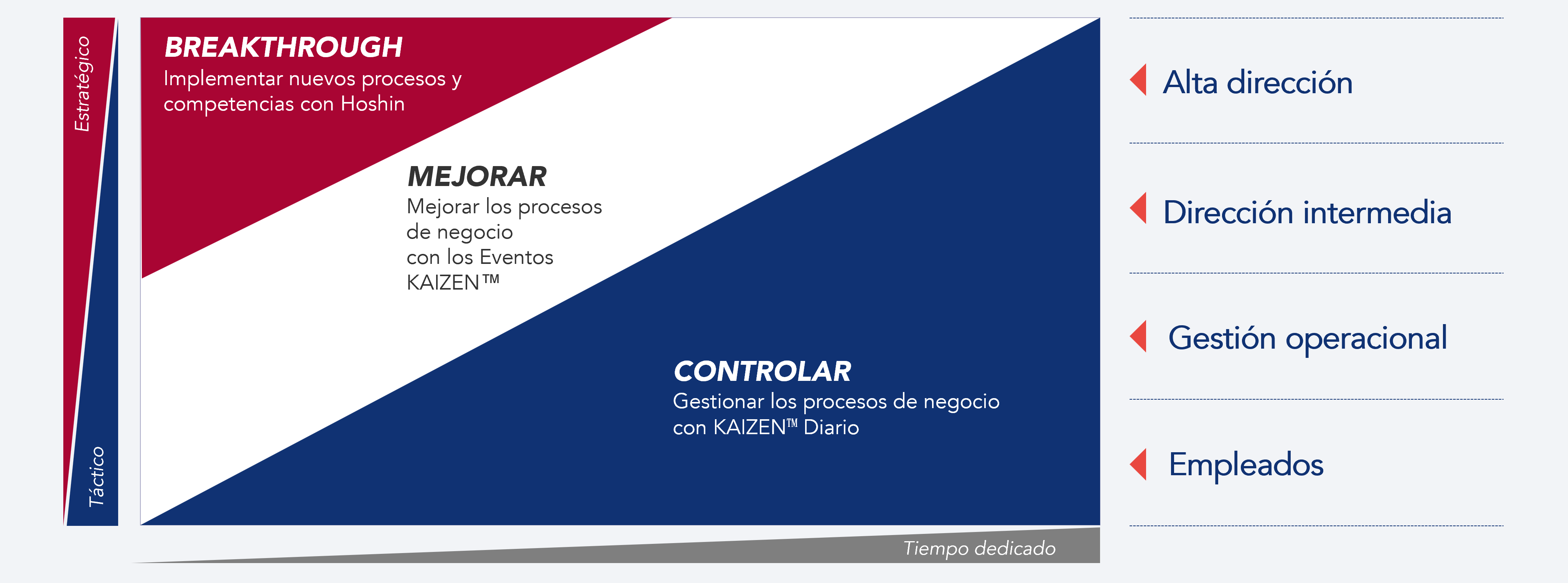 La bandera KAIZEN con los tres tipos de mejora