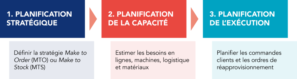 Trois phases cl&eacute;s du planning de production tir&eacute; 